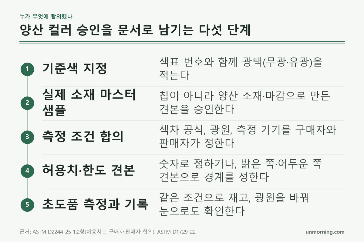 기준색 지정, 마스터 샘플, 측정 조건 합의, 허용치 또는 한도 견본, 초도품 측정의 다섯 단계 흐름도