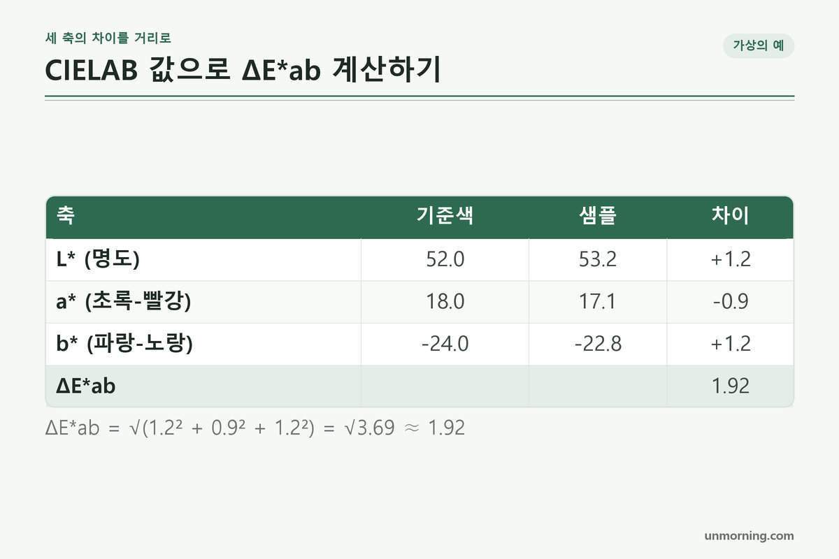 가상의 기준색과 샘플의 L*, a*, b* 값과 차이, 그리고 ΔE*ab 1.92를 보여 주는 표