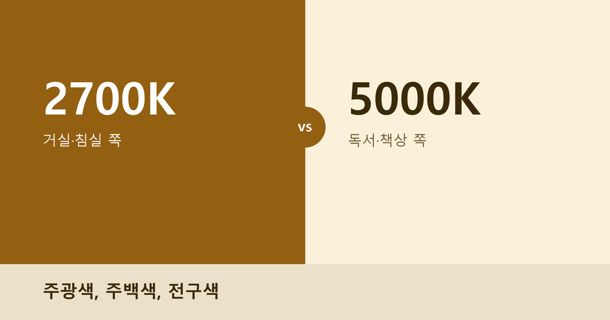 대표 이미지: 2700K와 5000K를 나란히 놓고 '주광색, 주백색, 전구색'이라는 제목을 단 카드