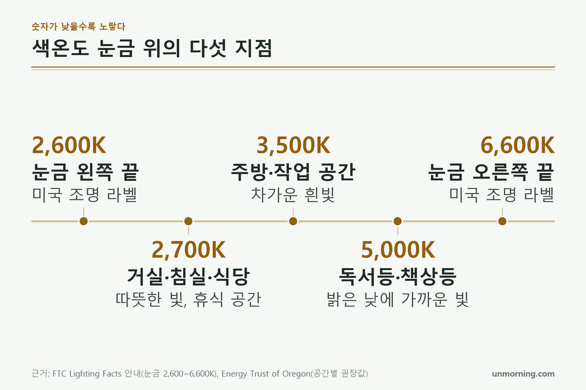 2,600K에서 6,600K까지의 색온도 눈금 위에 2,700K 거실, 3,500K 주방, 5,000K 독서등을 표시한 그림