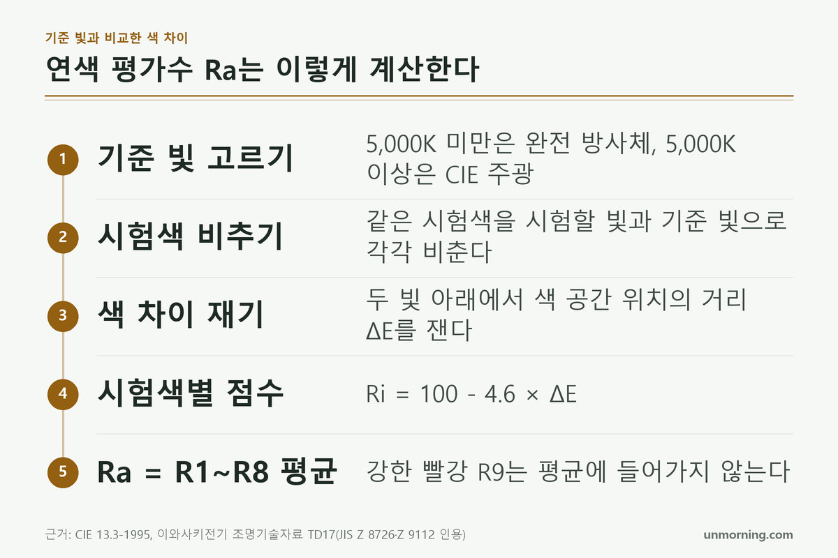 기준 빛 선택, 시험색 비추기, 색 차이 측정, 시험색별 점수, R1부터 R8까지 평균의 다섯 단계 흐름도