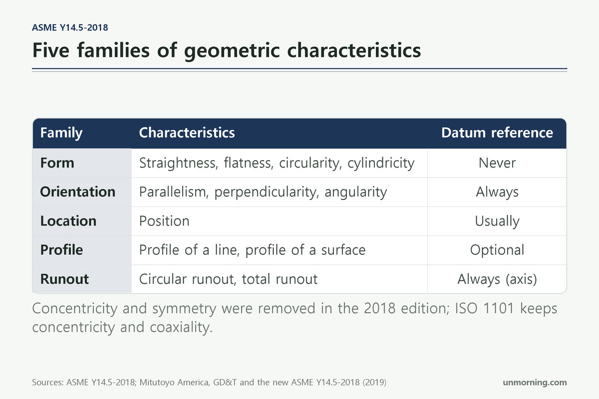 Table of five GD&T families: form, orientation, location, profile and runout, their characteristics and whether they need a datum