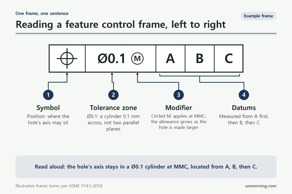 Drawn feature control frame reading position, diameter 0.1 with a circled M, datums A, B and C, with numbered callouts 1 to 4 for symbol, tolerance zone, modifier and datums