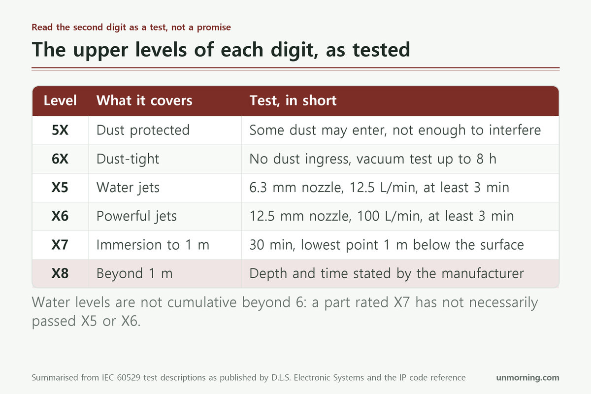 Table of IP levels 5X, 6X, X5, X6, X7 and X8 with what each covers and a short description of its test