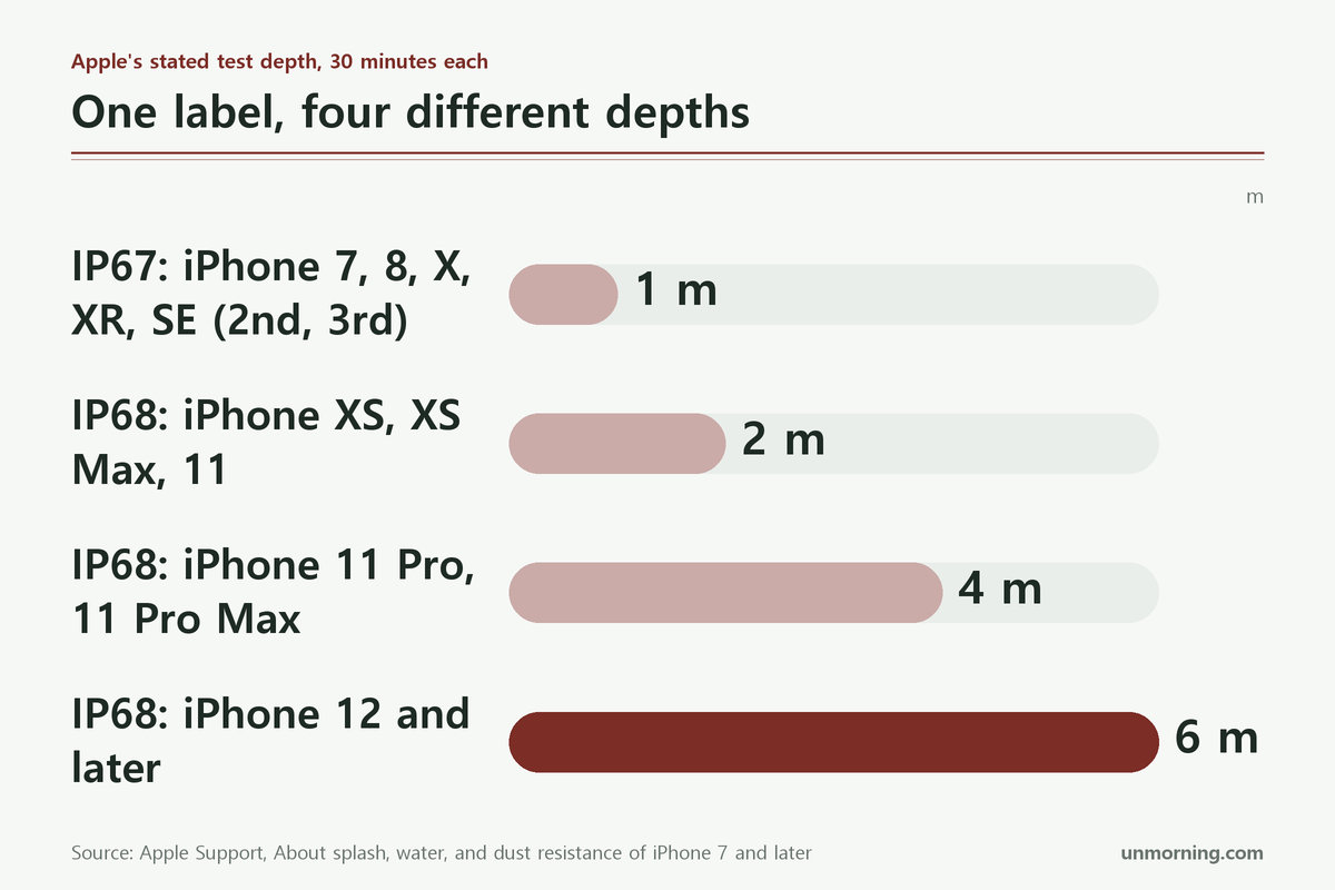 Bar chart of iPhone water resistance test depths: IP67 models 1 metre, IP68 models at 2, 4 and 6 metres, each for 30 minutes